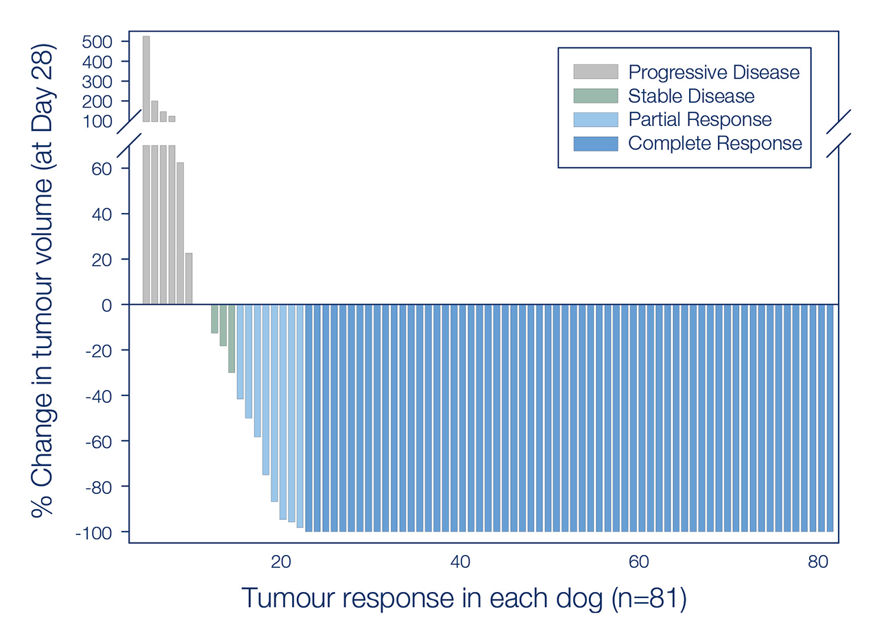 STELFONTA Mast cell tumor treatment